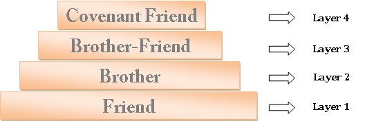  The Pyramid of Friendship: Secret of Effective Relationships